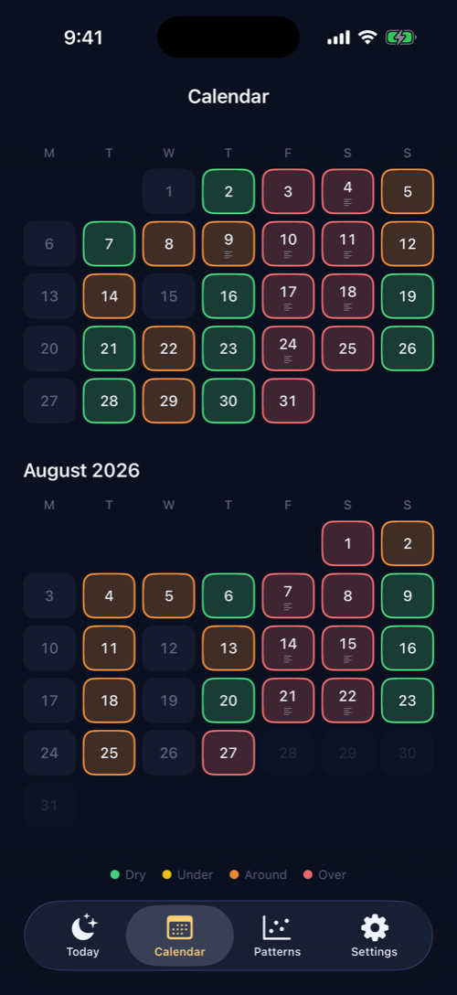 A month calendar with each day coloured green, amber or red against the user's own weekly limit